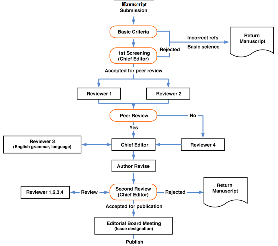 IJATCA Review Process